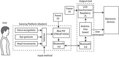 Development of a Sensing Platform Based on Hands-Free Interfaces for Controlling Electronic Devices